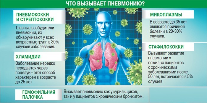Что вызывает пневмонию