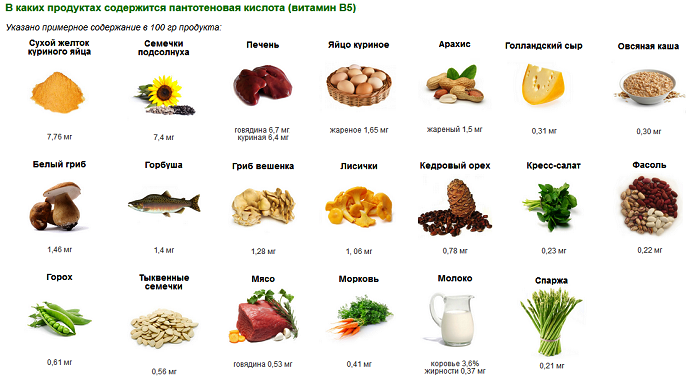 Витамин B5 в продуктах