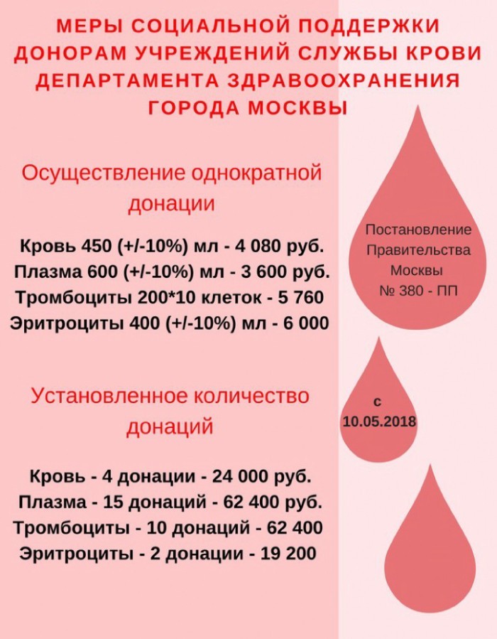 Поддержка для доноров Москвы