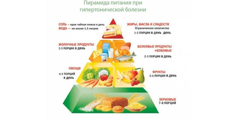 Пирамида питания при гипертонической болезни