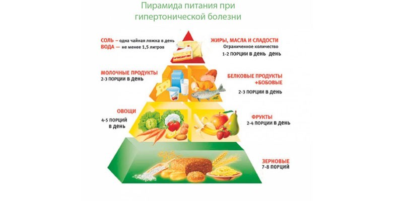Пирамида питания при гипертонической болезни
