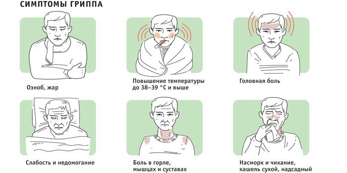 Симптоматика гриппа